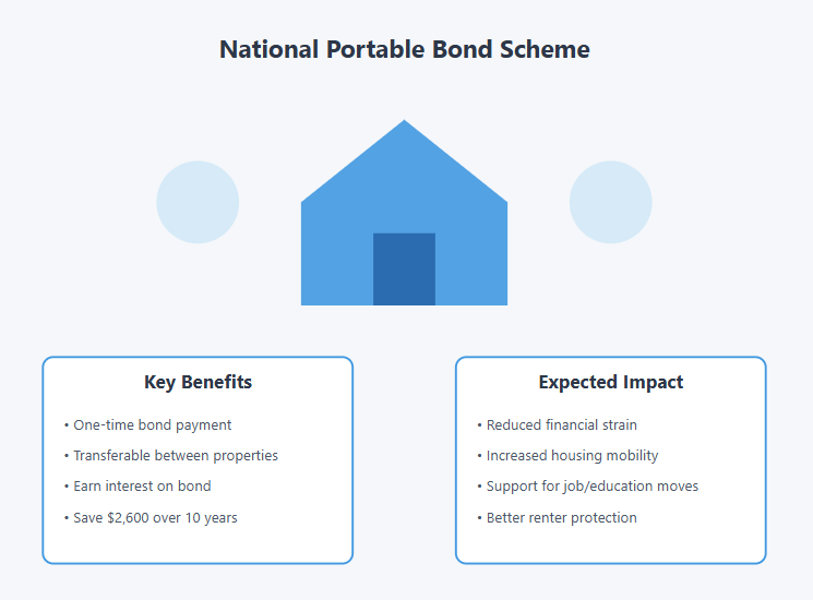 rental bond system